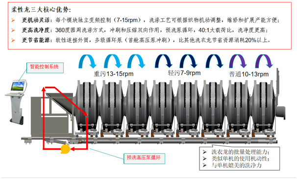 
		洗衣龙
	(图4)